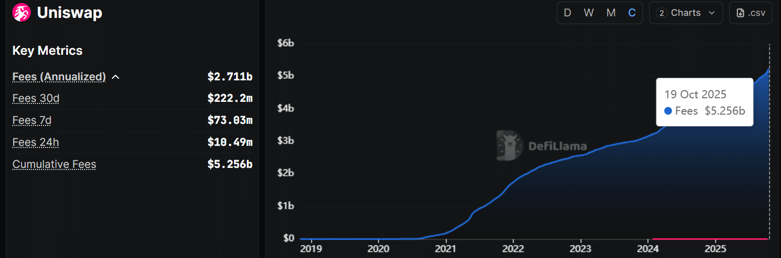 UNI Token Under Scrutiny Amid DEX Growth: Accumulation May Signal Recovery 1 Uniswap UNI