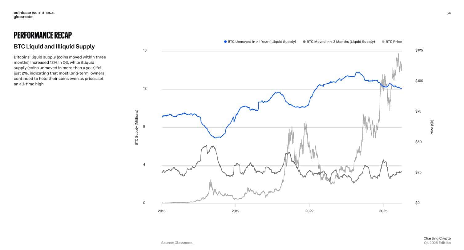 Institutions Bullish on Bitcoin, 67% Eye Price Rise Through 2026 Amid Accumulation 3 bitcoin