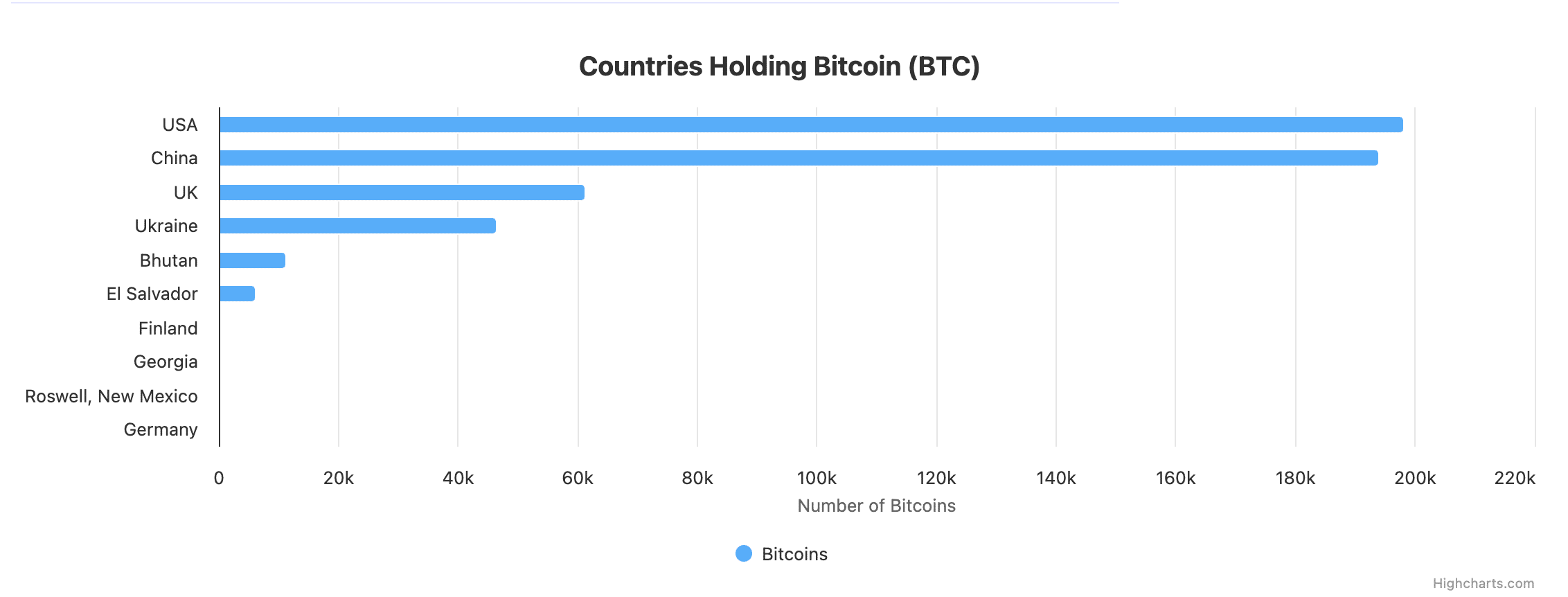 Bhutan Moves $13 Million Bitcoin to New Wallet, Potentially Signaling Treasury Shift 2 Countries holding the most Bitcoin