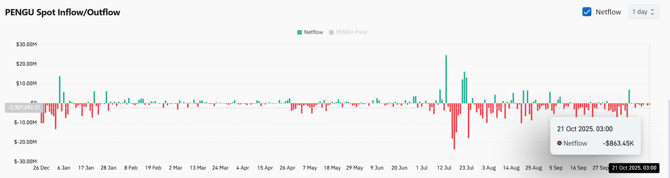 PENGU Signals Potential Bullish Breakout Amid Whale Activity and Outflows 2 Screenshot 2025 10 21 095147
