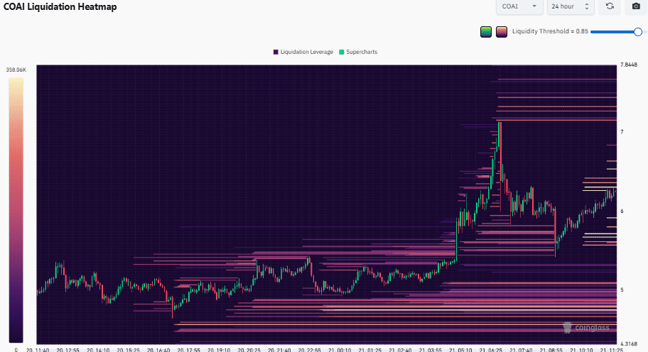 COAI Surges 25% on Short Liquidations and Listings: Can It Flip $7.91 Resistance? 1 COAI