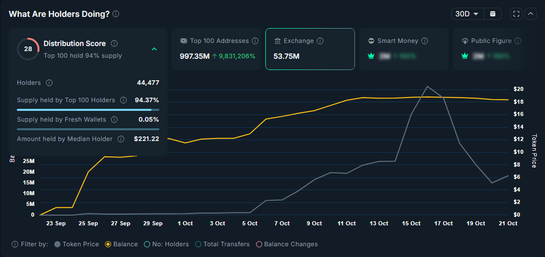 COAI Surges 25% on Short Liquidations and Listings: Can It Flip $7.91 Resistance? 3 COAI