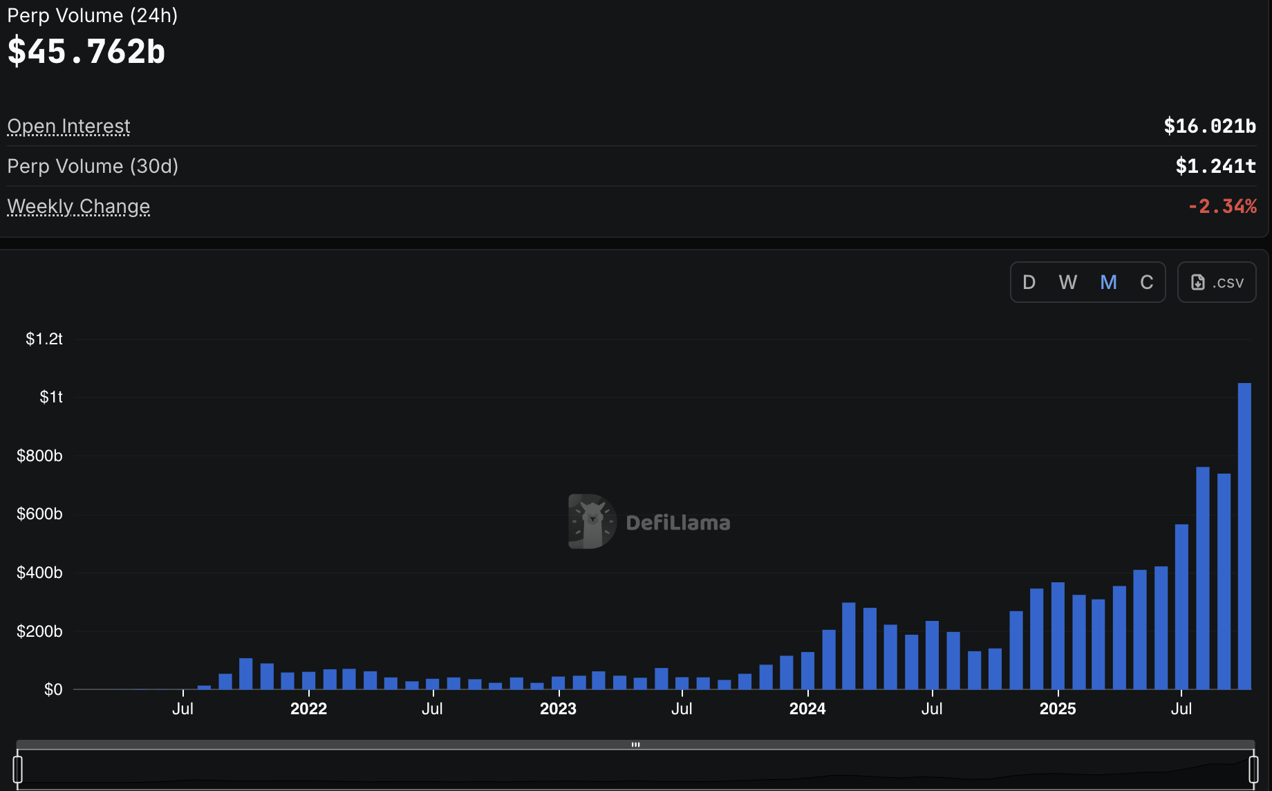 DeFi Perpetual Futures Reach $1T Milestone, Potentially Boosting On-Chain Bitcoin Trading 1 DeFi perps monthly volume