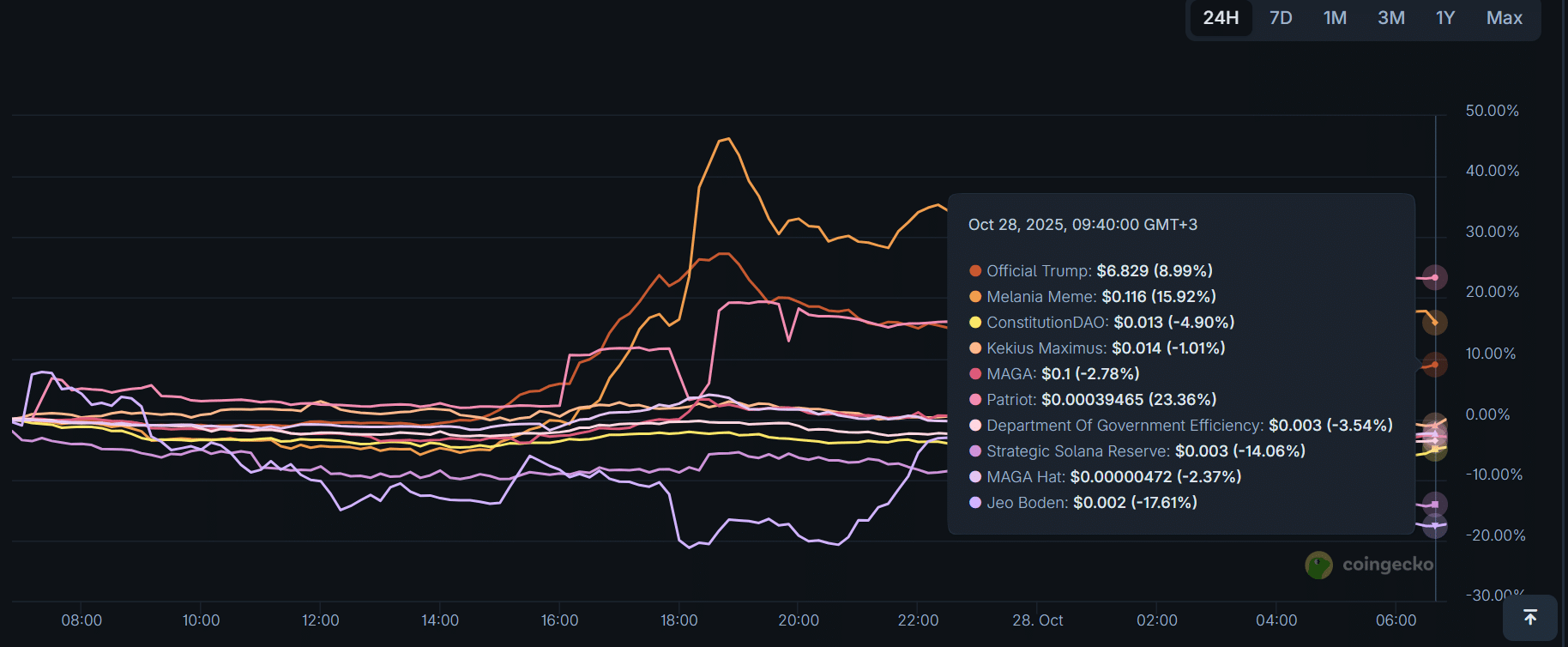 TRUMP Memecoin Leads PolitiFi Rebound Amid U.S.-China Tariff Progress 1 Memecoins