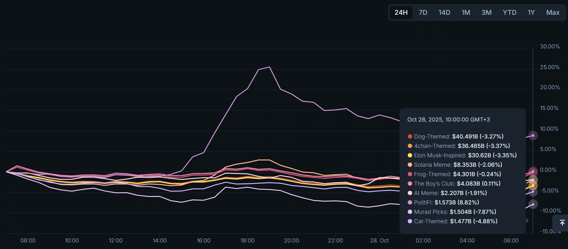 TRUMP Memecoin Leads PolitiFi Rebound Amid U.S.-China Tariff Progress 3 Memecoins