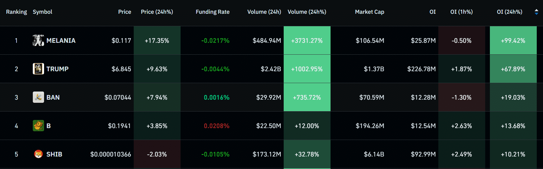 TRUMP Memecoin Leads PolitiFi Rebound Amid U.S.-China Tariff Progress 9 memecoins