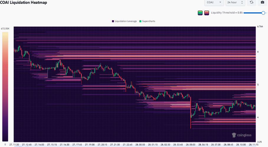 COAI's 31% Crash Sparks Bearish Sentiment, But Rebound Potential Lingers Above $4 3 COAI