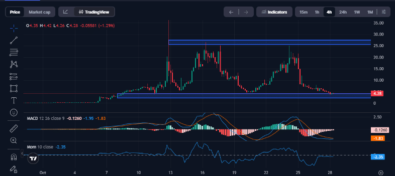 COAI's 31% Crash Sparks Bearish Sentiment, But Rebound Potential Lingers Above $4 1 Screenshot 2025 10 28 121954