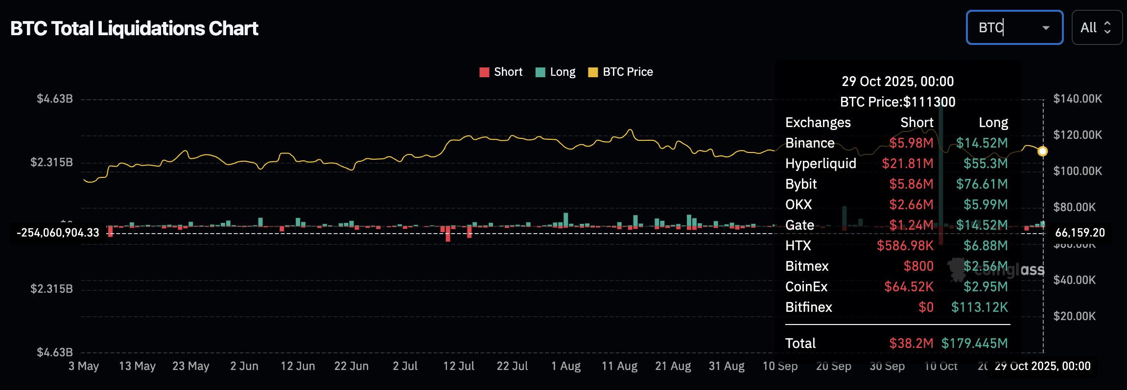 Bitcoin Dips to $111K After Fed Rate Cut, $179M Liquidations Signal Volatility 1 Bitcoin liquidation chart