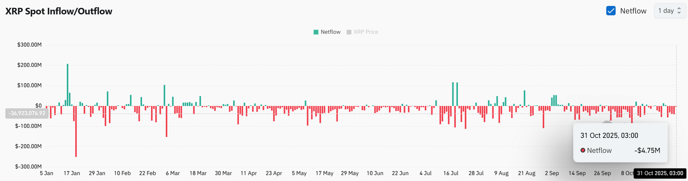 XRP Bullish Sentiment Builds Amid ETF Hopes and Exchange Outflows 3 Screenshot 2025 10 31 082331