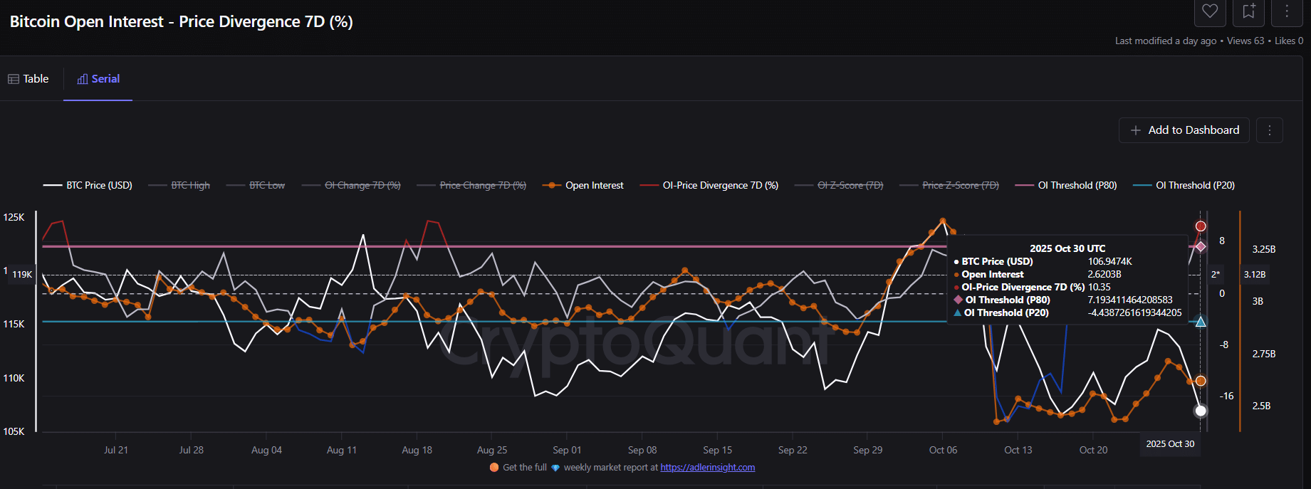 Bitcoin Dip May Signal Early Unwind Amid Stretched Leverage and Fading Sentiment 2 BTC