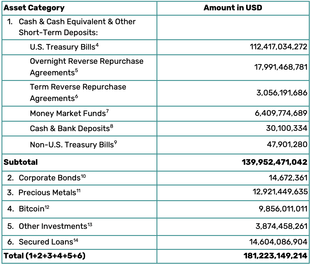 Tether's $135B U.S. Treasury Holdings May Signal Stablecoin's Rising Global Influence 1 Tether holdings