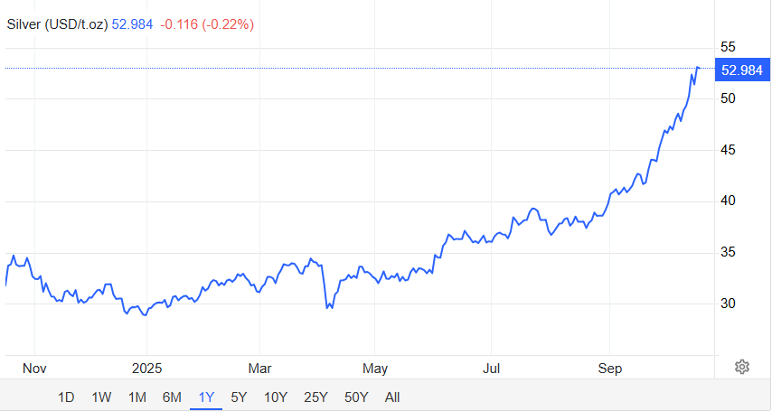 Silver on track to displace BTC as the best-performing asset for 2025