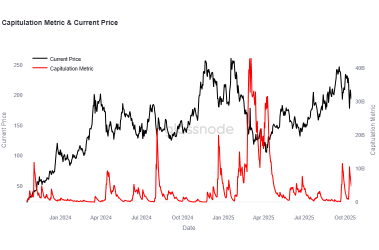 Solana May Find Support Around $180–$190 and Could Rally Above $220 If Bitcoin Clears $117K 4 Solana Capitulation
