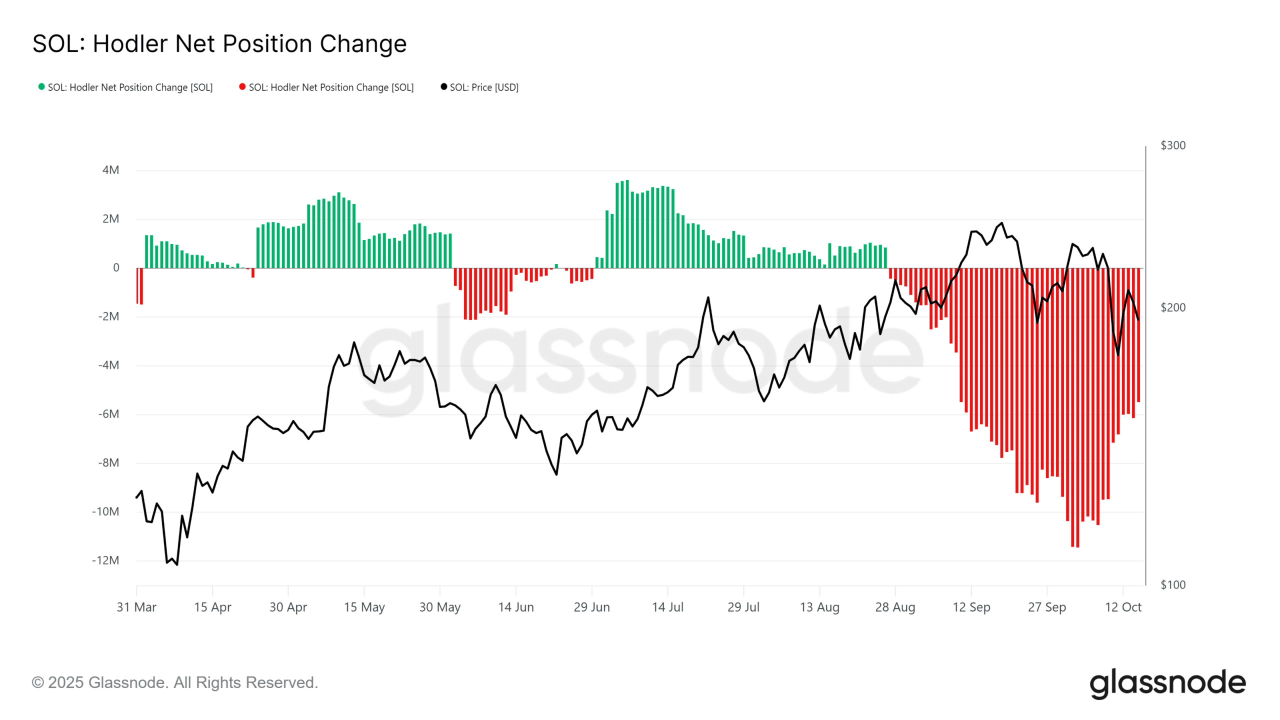 Solana May Find Support Around $180–$190 and Could Rally Above $220 If Bitcoin Clears $117K 2 Solana Hodler Net Position Change