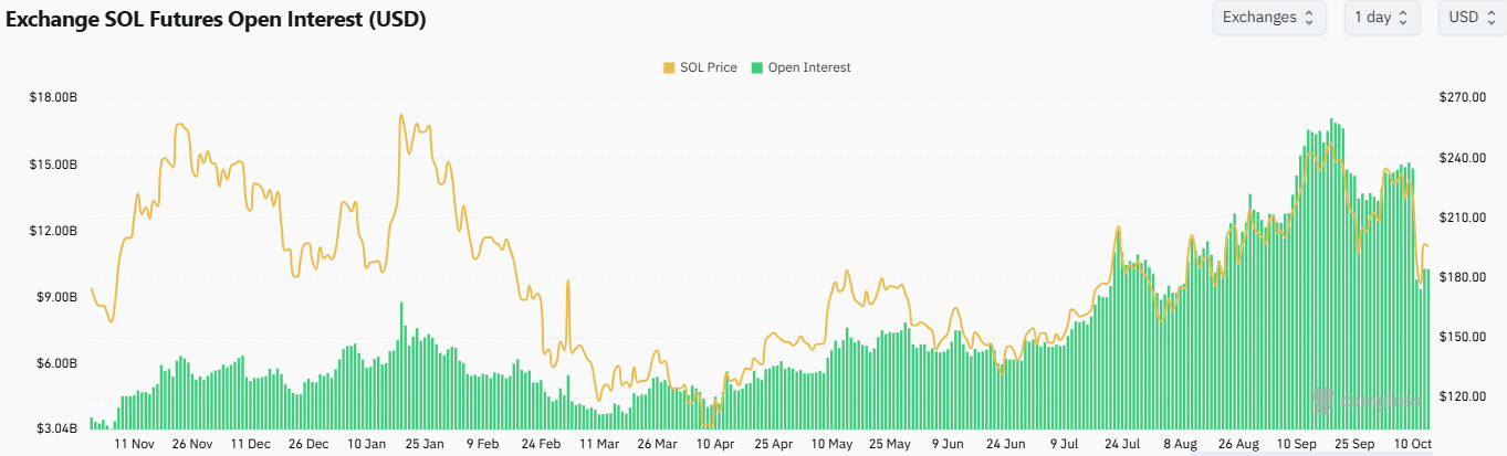 Solana Open Interest