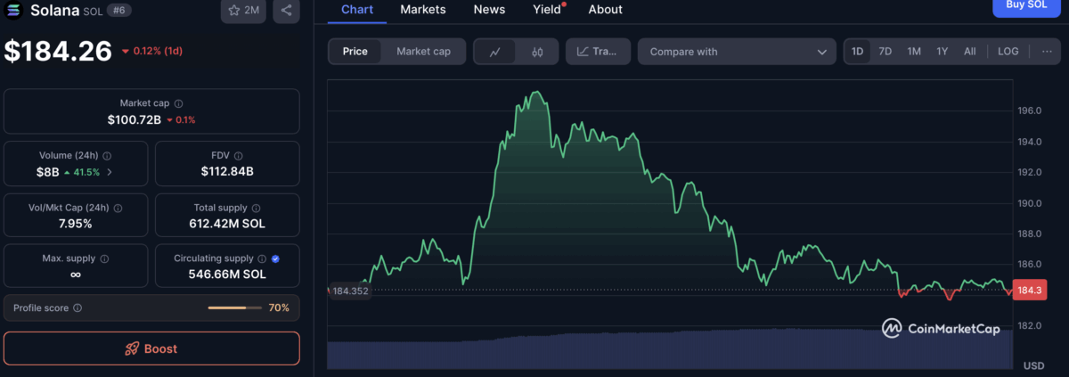 Hong Kong Approves Asia's First Spot Solana ETF, Enabling Low-Cost Access 1 Solana Price Chart