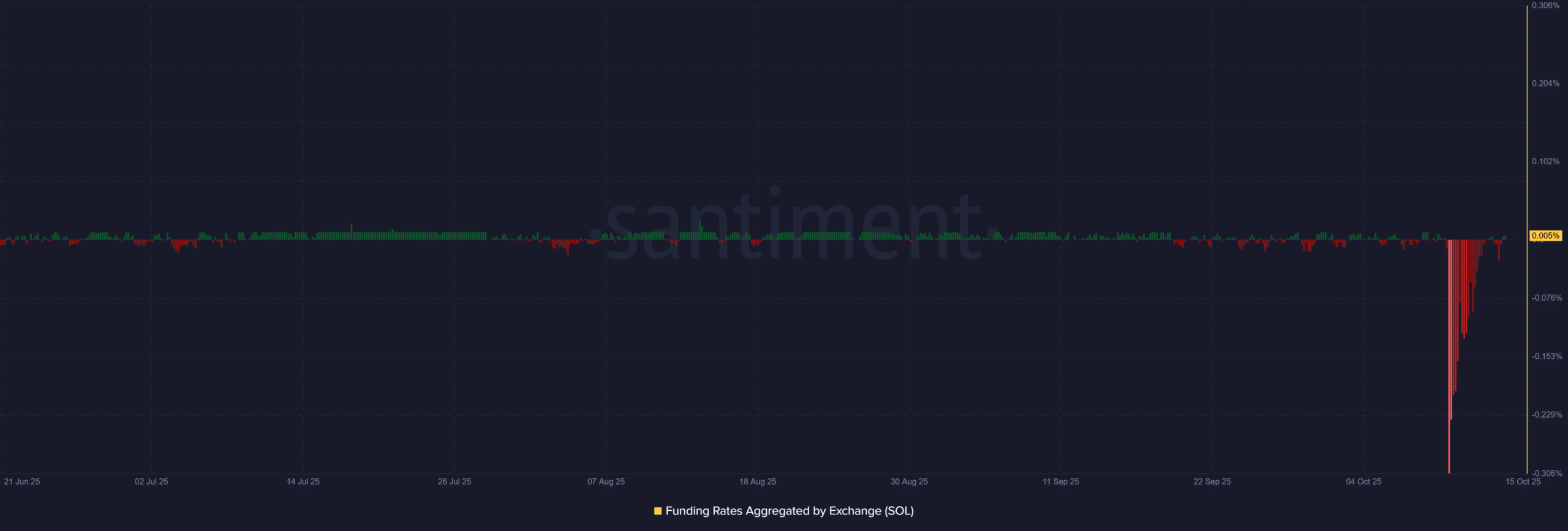 Forward Industries’ $192M SOL Transfer May Signal Treasury Rotation As Solana Strategies’ Accumulation and Positive Funding Rates Hint at Renewed Demand 3 Solana SOL 12.27.24 15 Oct 2025
