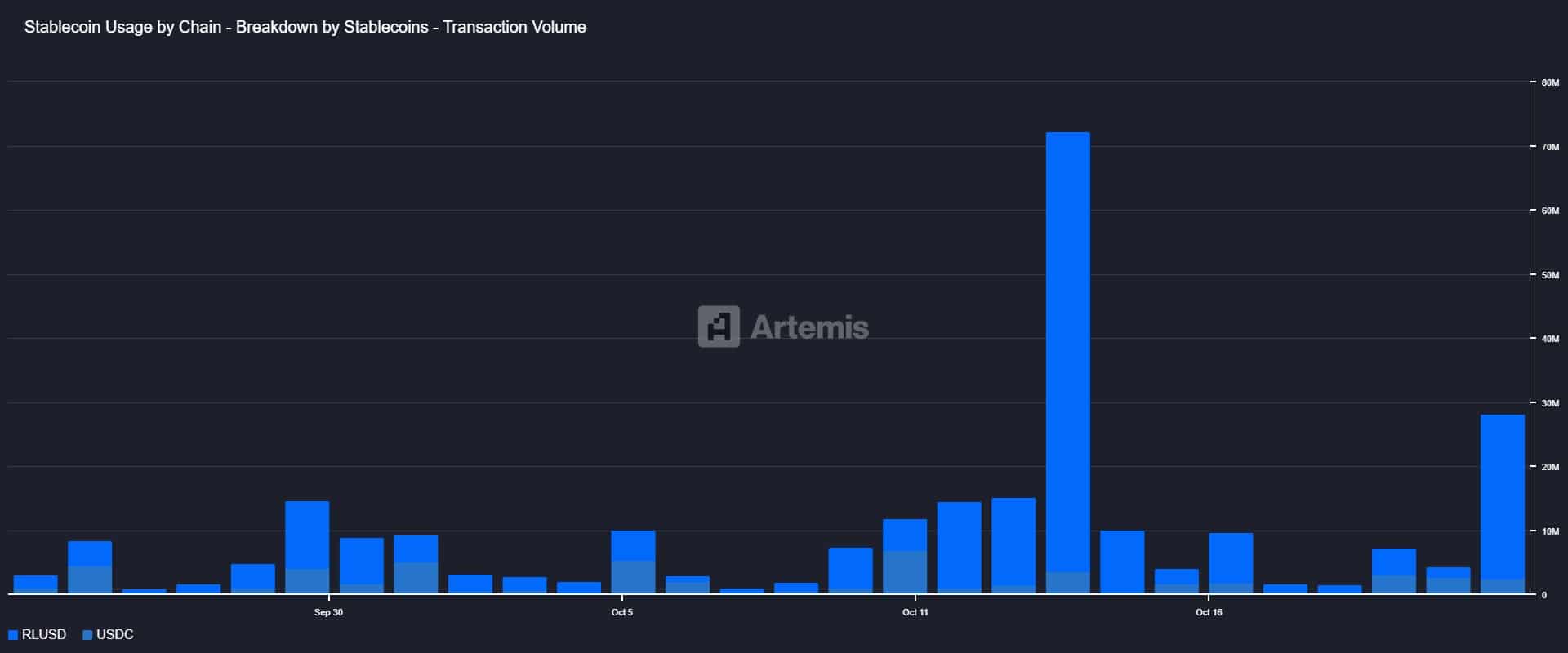 Ripple Acquisition of Hidden Road May Boost XRP Momentum and RLUSD Usage 1 RLUSD transaction volume