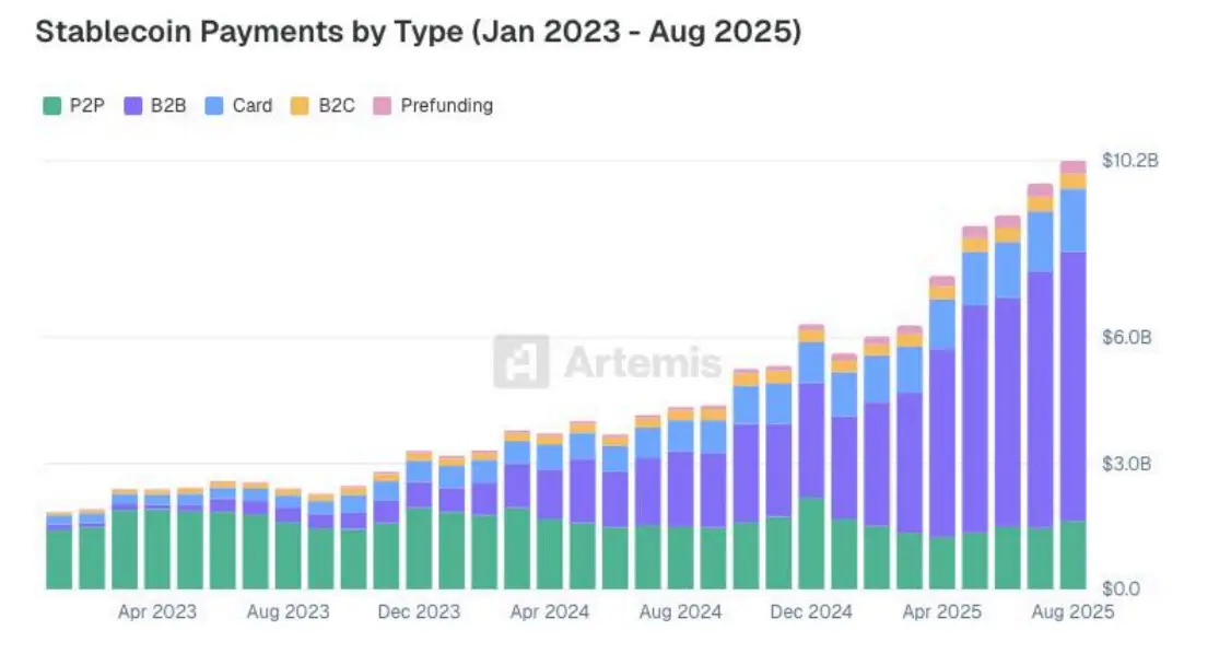 USDT Dominates as Stablecoin Payments Grow 70% in 2025 B2B Sector 1 Stablecoin payments expanded by over 70% since February