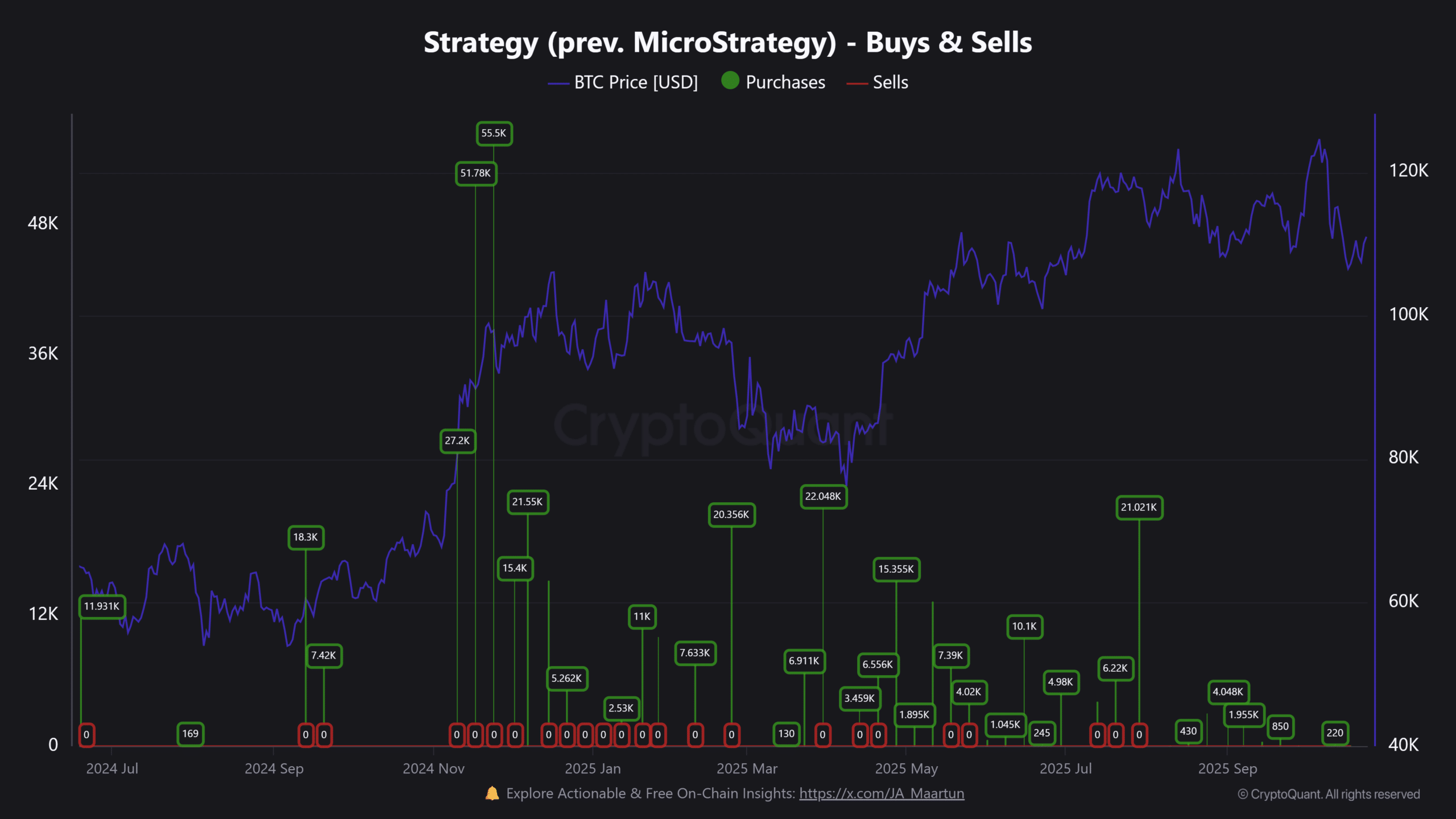 Bitcoin's Low Volatility May Impede MicroStrategy's BTC Accumulation Strategy 4 Bitcoin Strategy