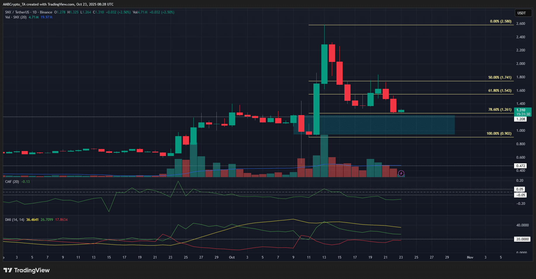 SNX Shows Short-Term Weakness After Rally: Can Bulls Defend Key $1.2 Support? 1 Synthetix 1-day Chart