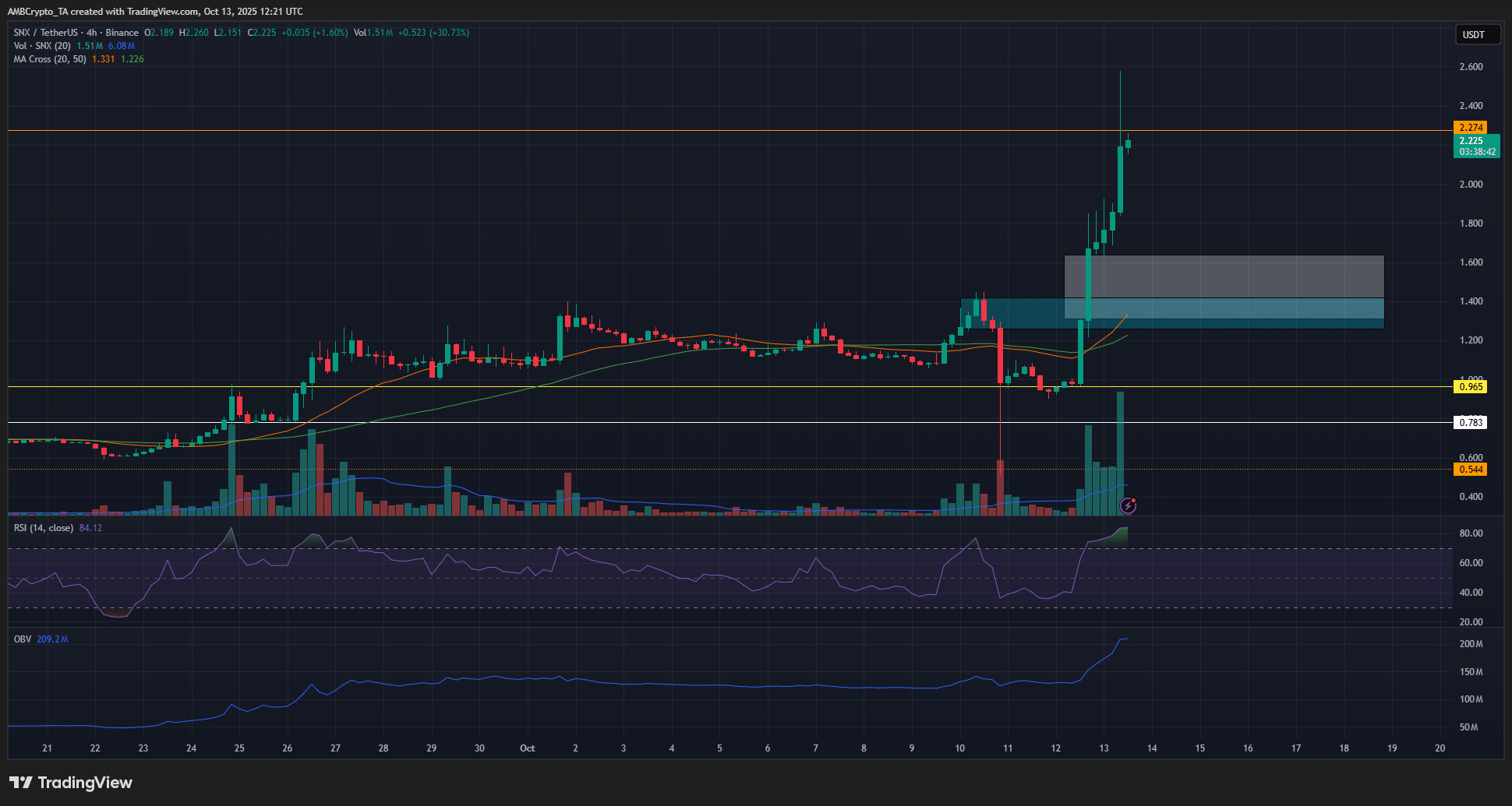 Synthetix (SNX) Rallisi 1M$ Ticaret Yarışmasıyla Tetiklenmiş Olabilir; $2.27 Direnci Kâr Realizasyonunu Tetikleyebilir 2 Synthetix 1 günlük Grafik
