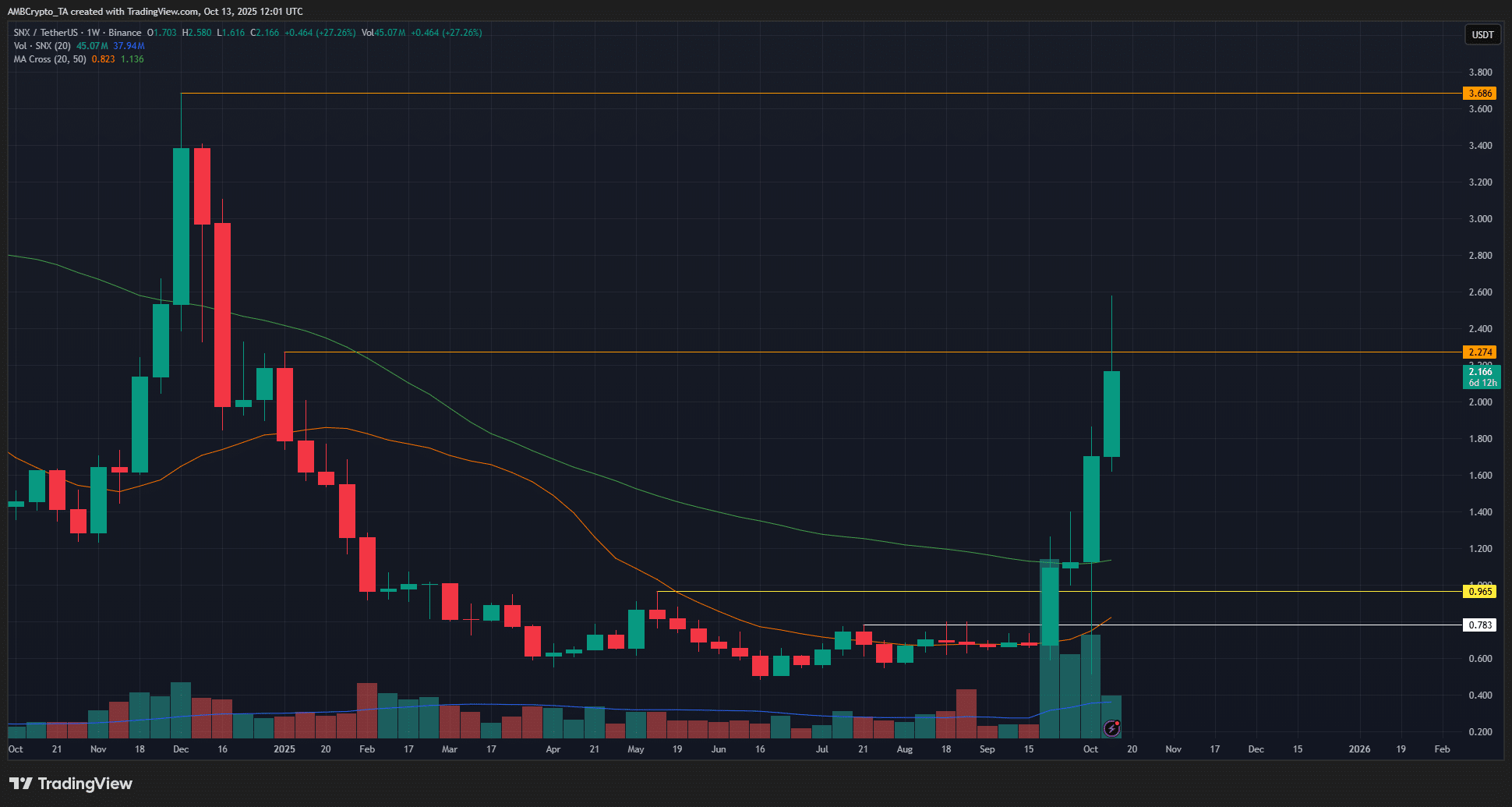 Synthetix (SNX) Rallisi 1M$ Ticaret Yarışmasıyla Tetiklenmiş Olabilir; $2.27 Direnci Kâr Realizasyonunu Tetikleyebilir 1 Synthetix 1 haftalık Grafik