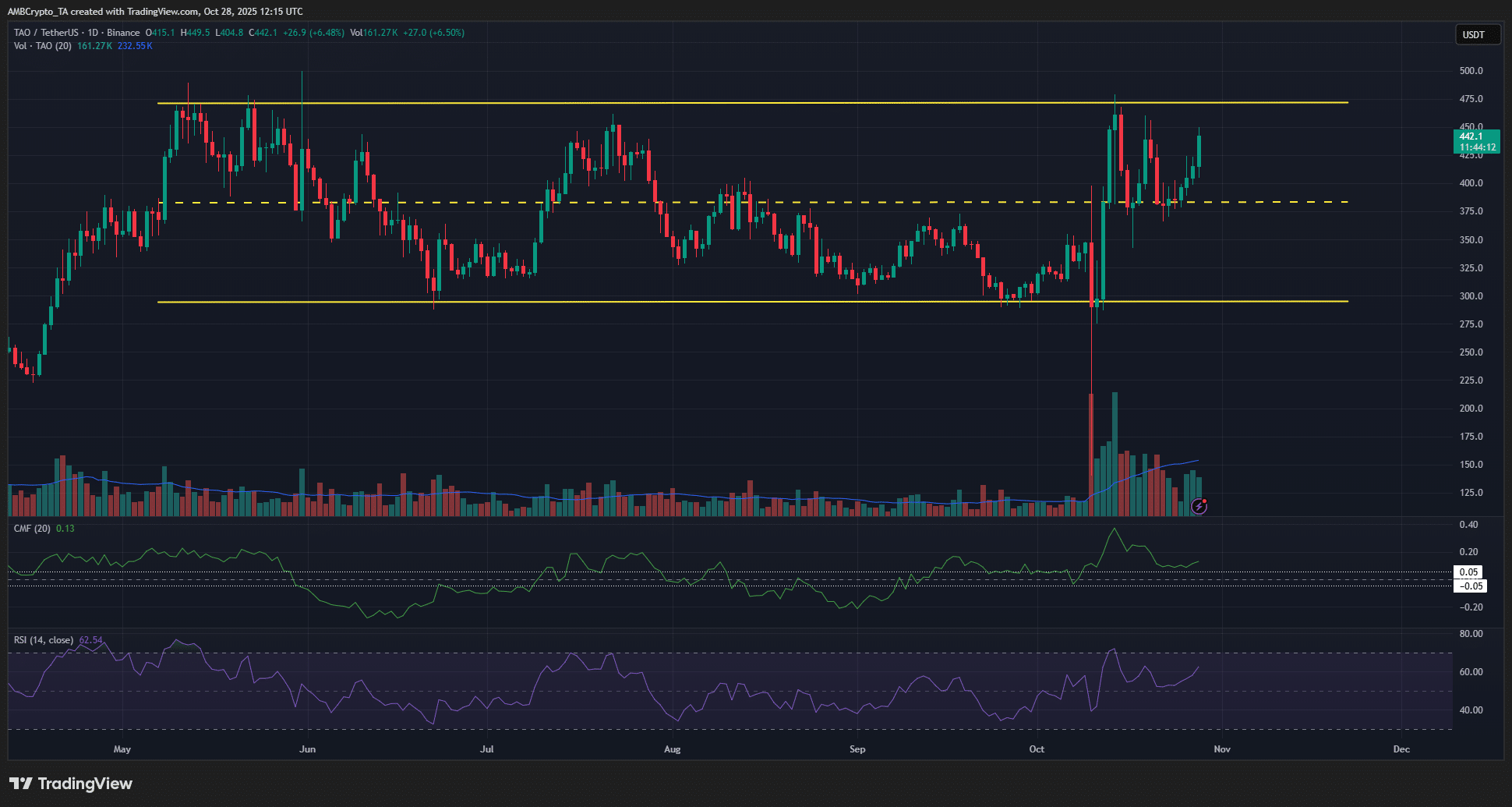 Bittensor TAO May Break Six-Month High on Strong Relative Strength to Bitcoin 1 TAO 1-day Chart