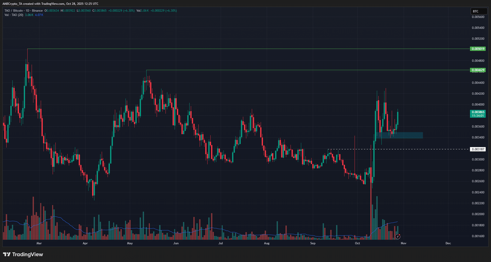 Bittensor TAO May Break Six-Month High on Strong Relative Strength to Bitcoin 3 TAO BTC 1-day