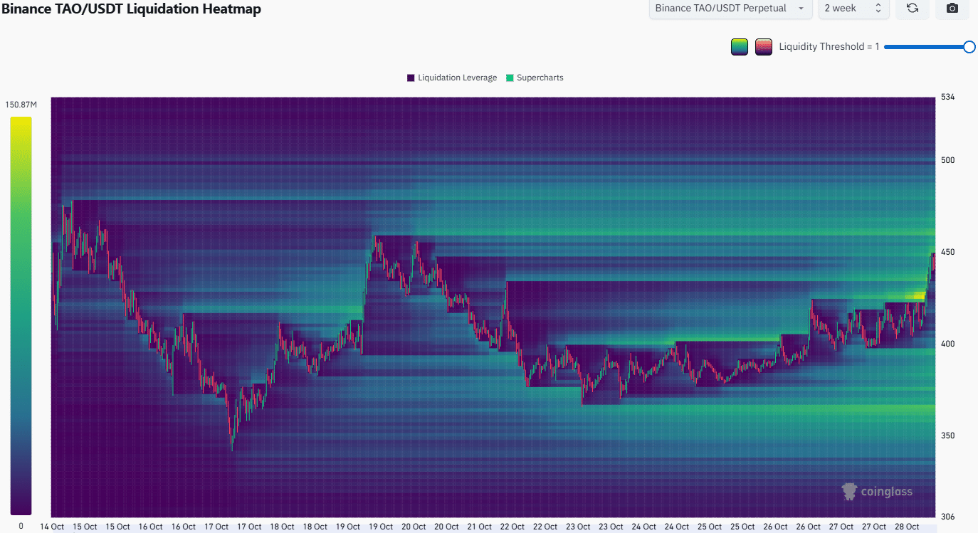 Bittensor TAO May Break Six-Month High on Strong Relative Strength to Bitcoin 2 TAO Liquidation Heatmap