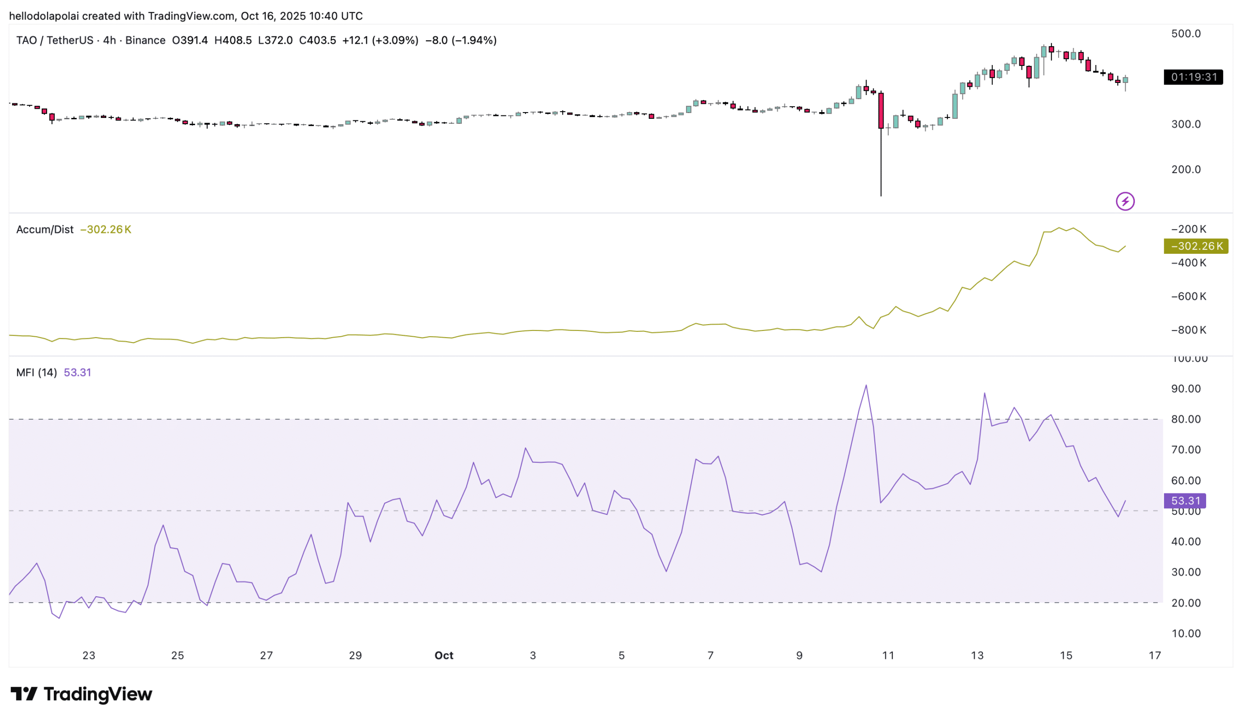 TAO May Shift Toward $450 After Derivative Outflows, Spot Buying, and Bullish MFI Signals 3 TAO price chart.