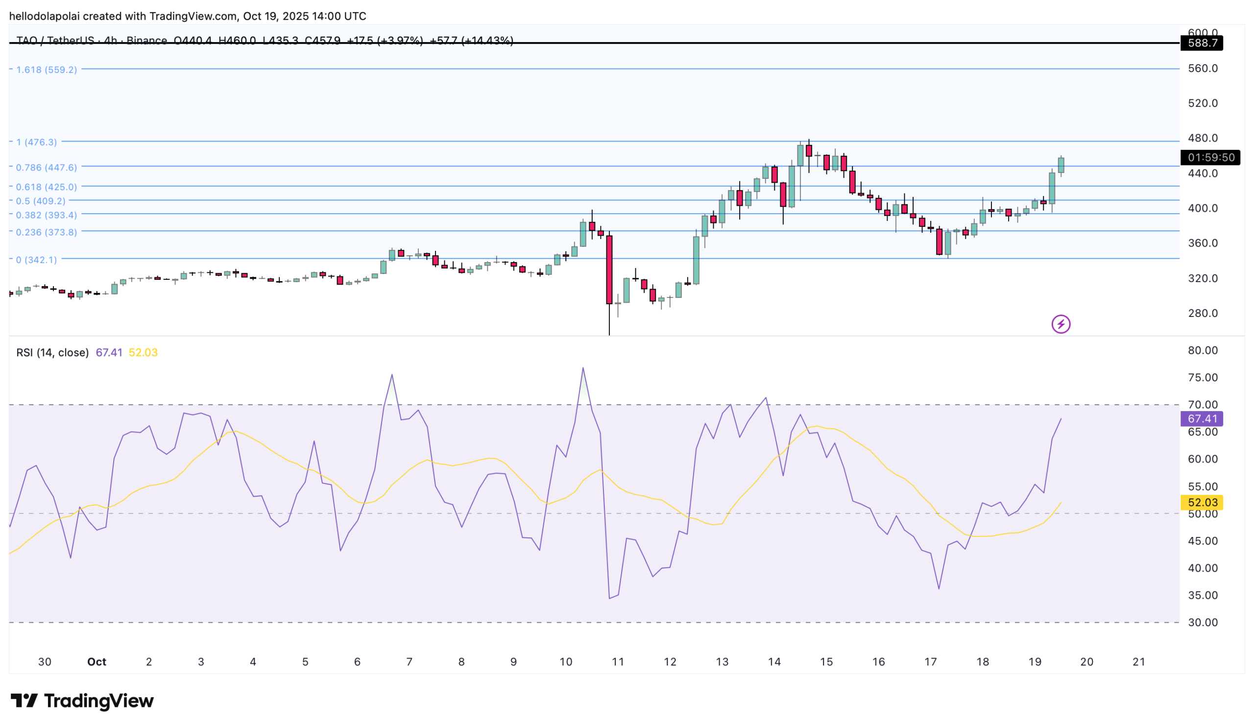 TAO Price Rises 12% After Hack Resolution, Potential Breakout Toward $476 3 TAO price chart.