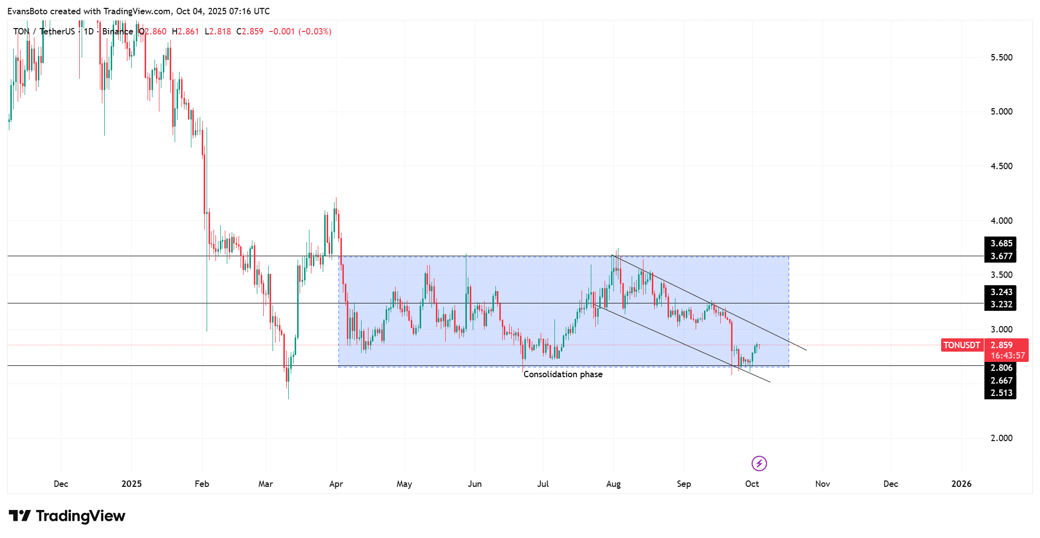 TONUSDT 2025 10 04 10 16 04