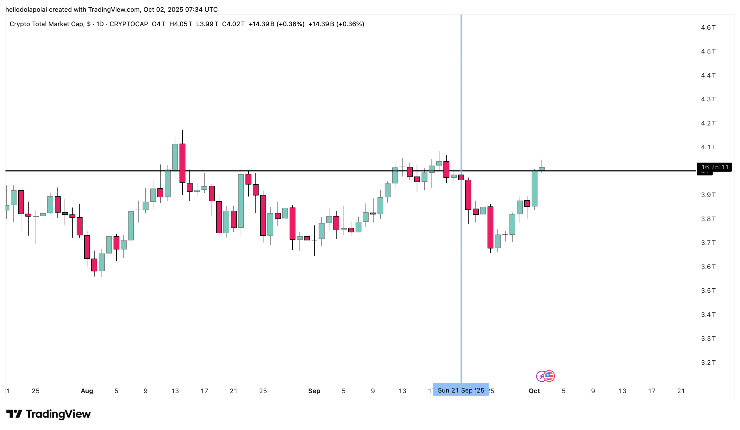 Total market cap chart.