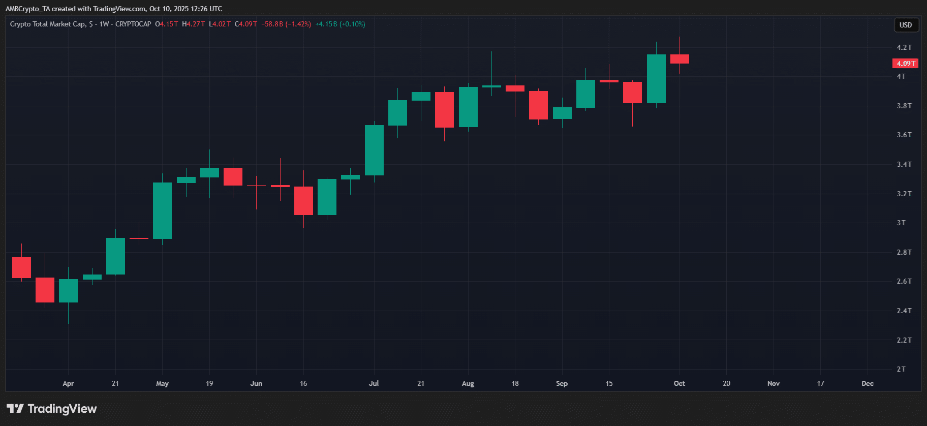 September CPI May Keep Bitcoin Capped Near $126K as October Rate-Cut Odds Wane 2 TOTAL crypto CPI Bitcoin