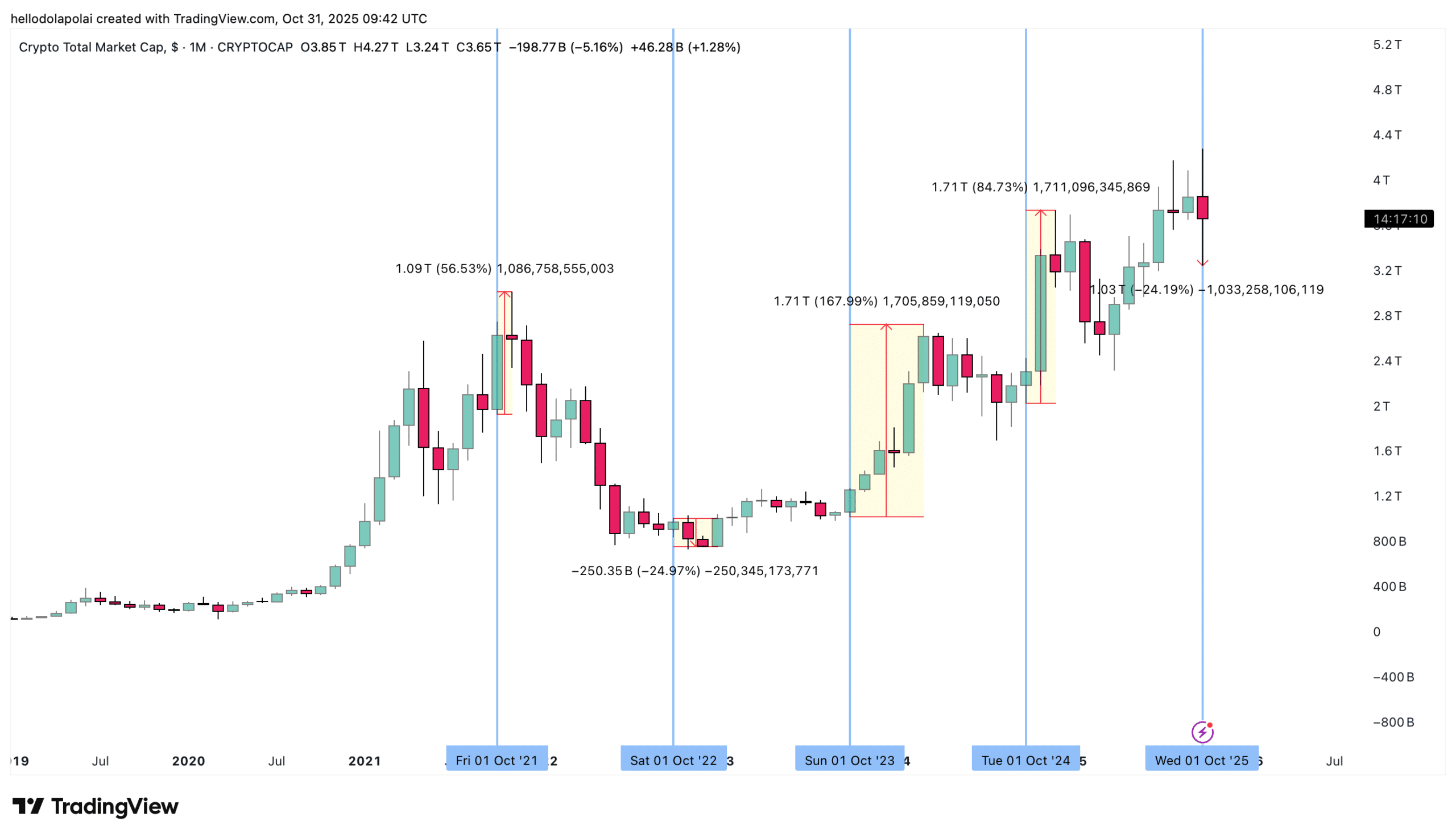 Bitcoin's November Outlook: Range-Bound Start with Potential $120K Rally After Uptober Crash 2 Total Market Capitalization
