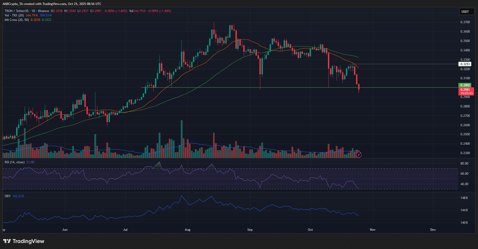 TRON 1-day Chart