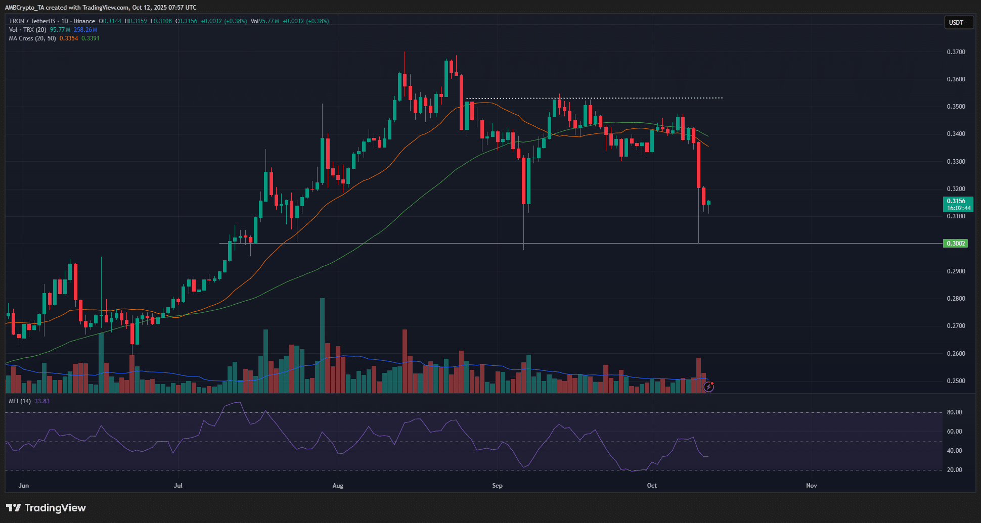 TRON 1-day Chart