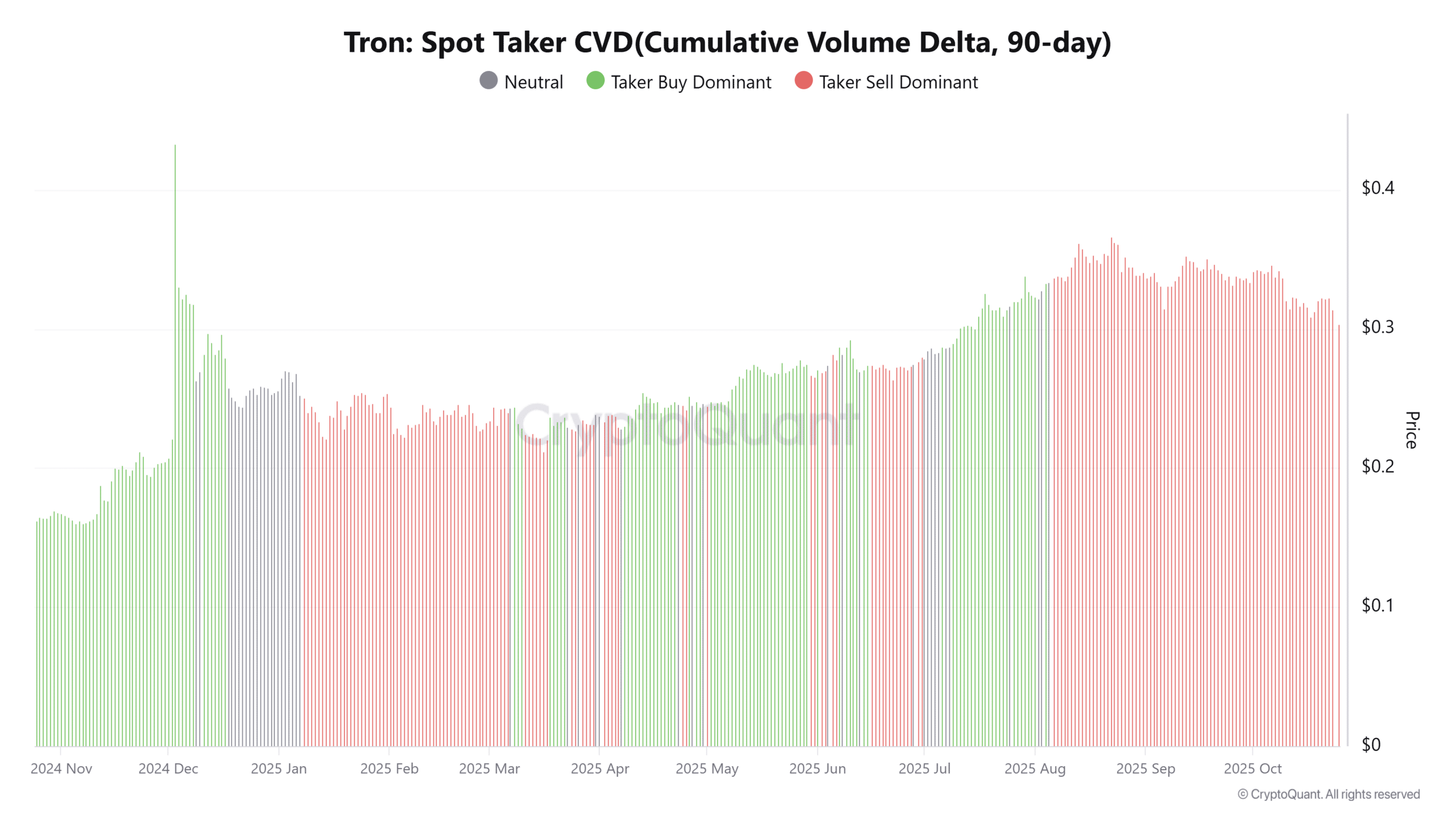 TRON Spot Taker CVD