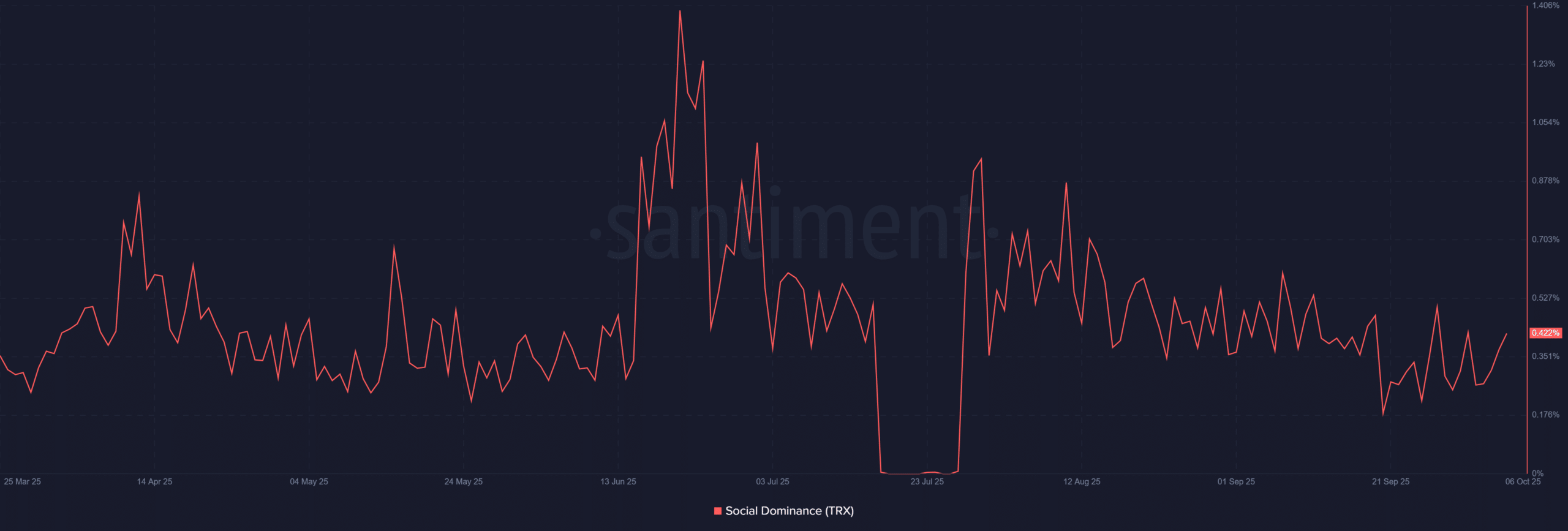 TRON TRX 12.26.34 06 Oct 2025