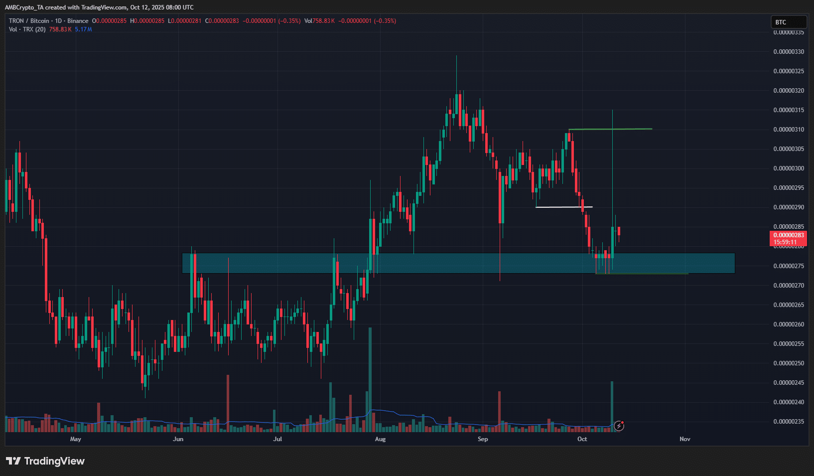 TRX/BTC 1-day Chart