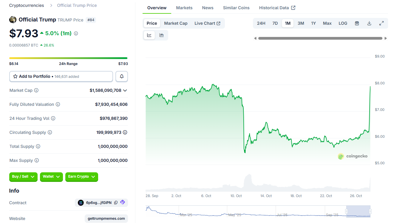 TRUMP Token Rallies 28% on World Liberty Fi's USD1 Enso Chain Launch 1 TRUMP gains nearly 30% as USD1 announces launch on the Enso chain