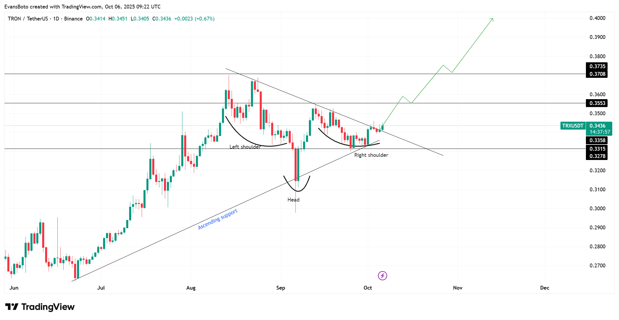 TRXUSDT 2025 10 06 12 22 03