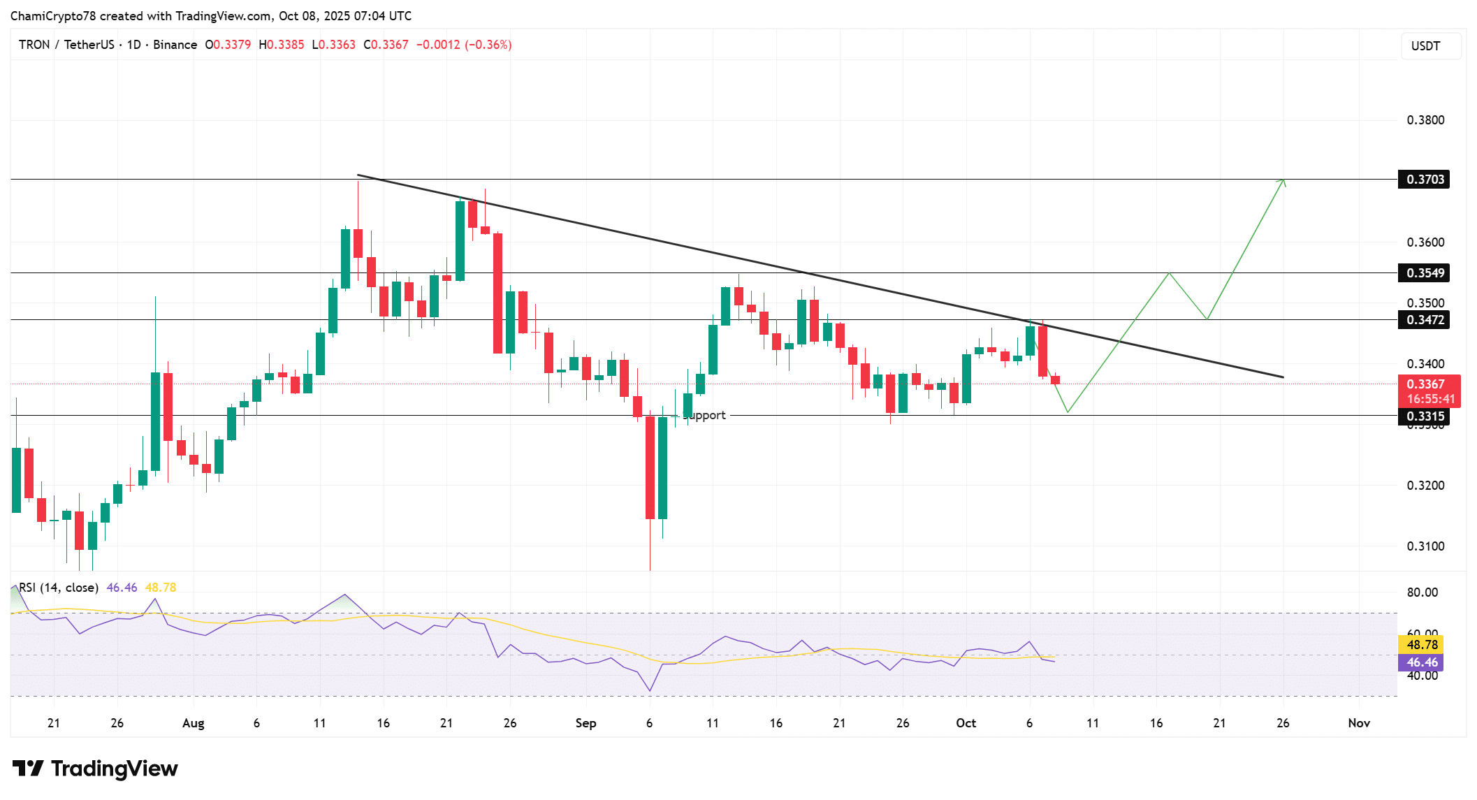 TRX price action 