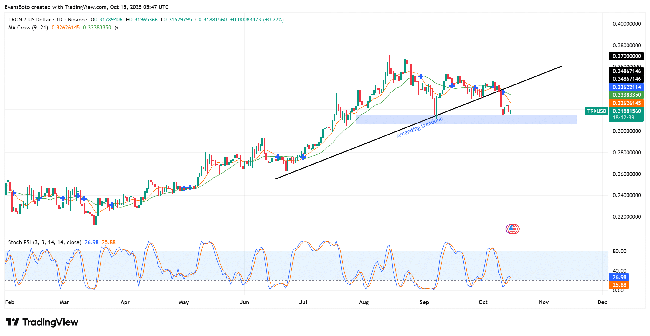 TRXUSD 2025 10 15 08 47 21