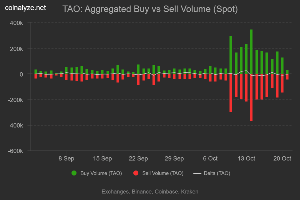 Bittensor TAO Faces Ongoing Decline Despite TAO Synergies' Major Accumulation 3 Bittensor buy sell volume