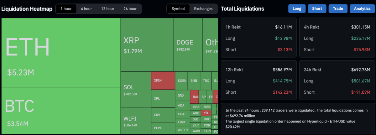 Bitcoin Slides Below $110,000 Could Reflect U.S.-China Trade Tensions, Prompting Liquidations and Options Hedging 2 Total Liquidation In The Last 24 Hours