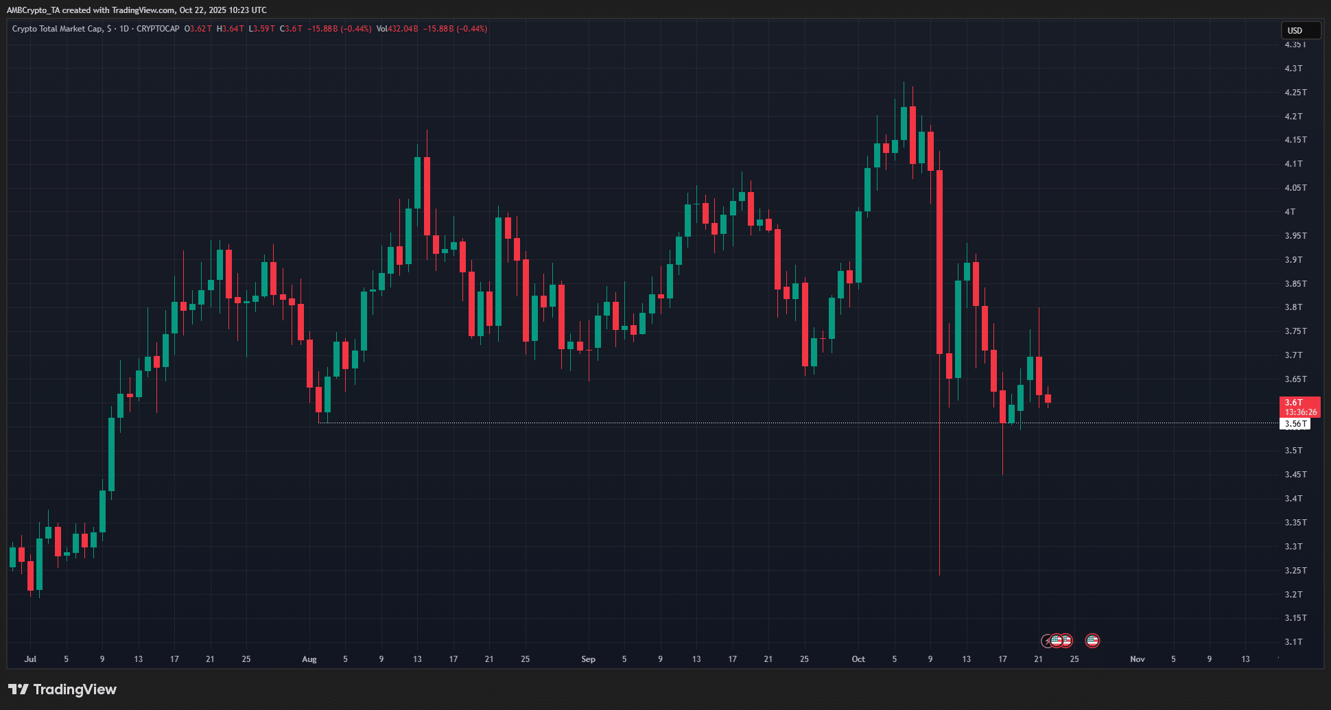 Bitcoin Volatility Fuels Extreme Fear in Crypto, Yet Macro Outlook Suggests Recovery Potential 3 Total crypto market cap