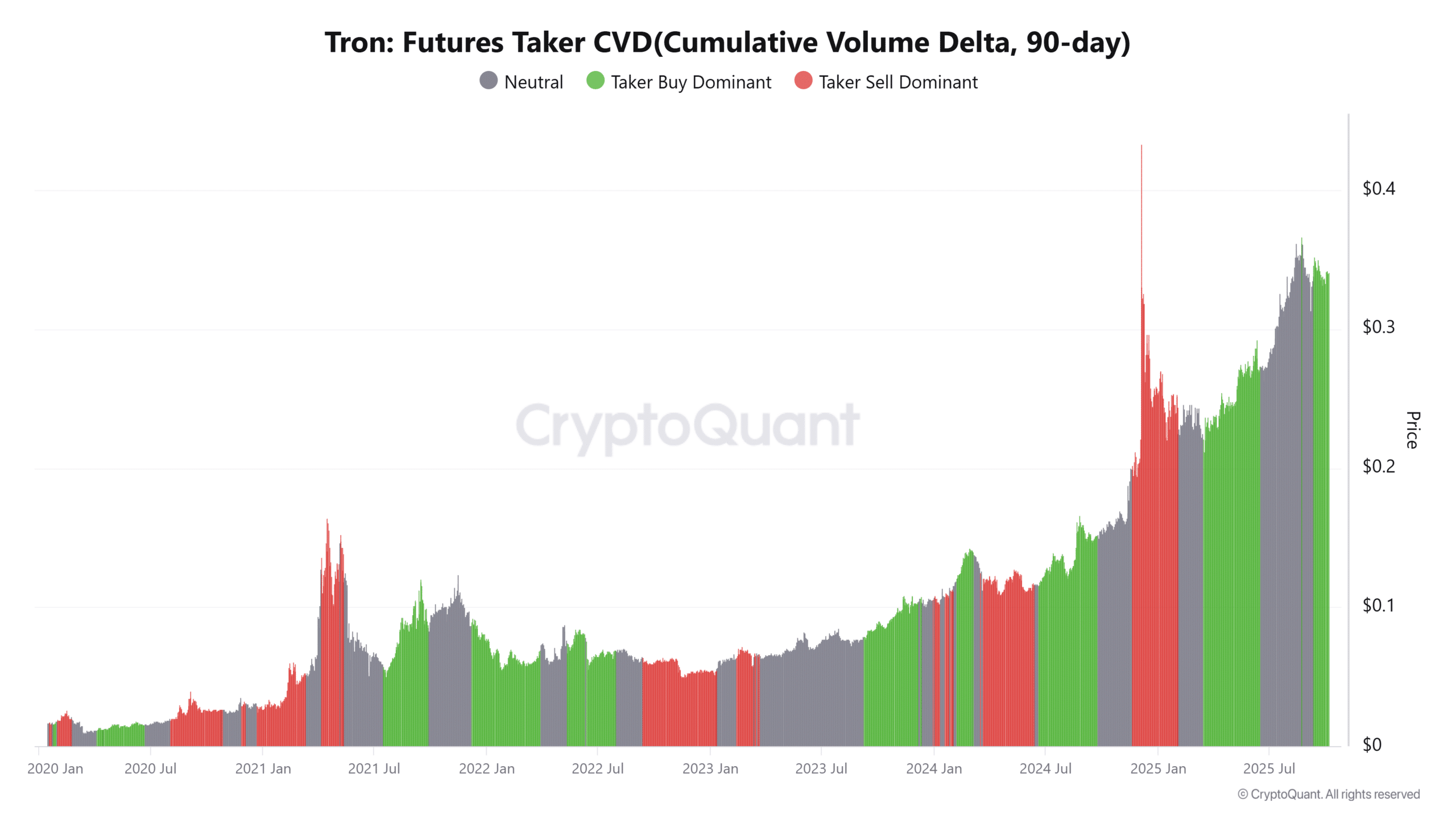 Tron Futures Taker CVDCumulative Volume Delta 90 day 3